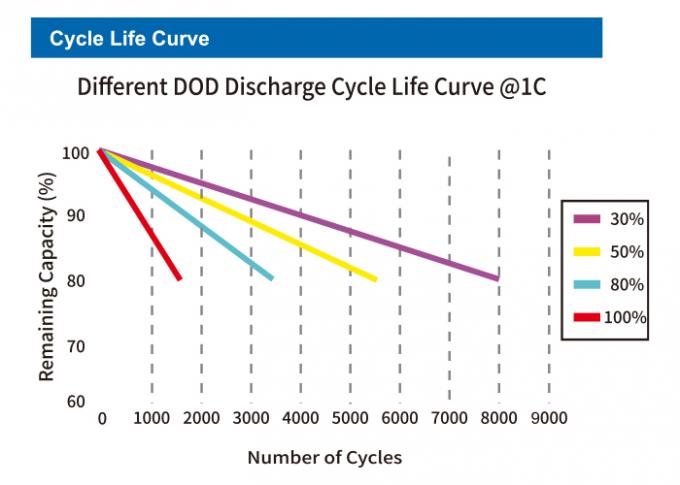 Vita di ciclo della batteria al litio 12.8V 6000mah 4000 del sistema solare Lifepo4 1