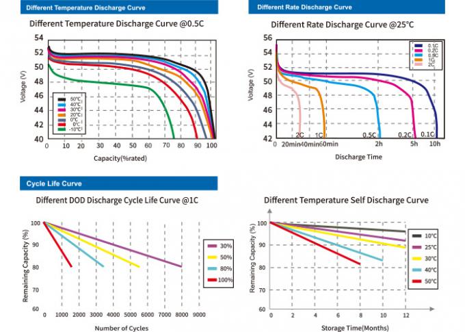 Batteria al litio intelligente 100Ah di energia solare con progettazione del SOC 1