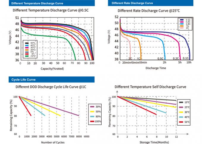 Batteria ricaricabile Lifepo4 per Ev 48V 96Ah con capacit&agrave; elevata 2