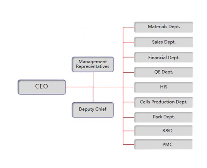 Porcellana Shenzhen Motoma Power Co., Ltd. Profilo Aziendale 0