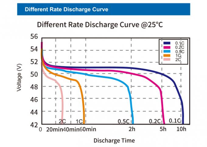 batteria di 51.2V 100ah Lifepo4, ferro batteria del fosfato del litio per il sistema solare 2